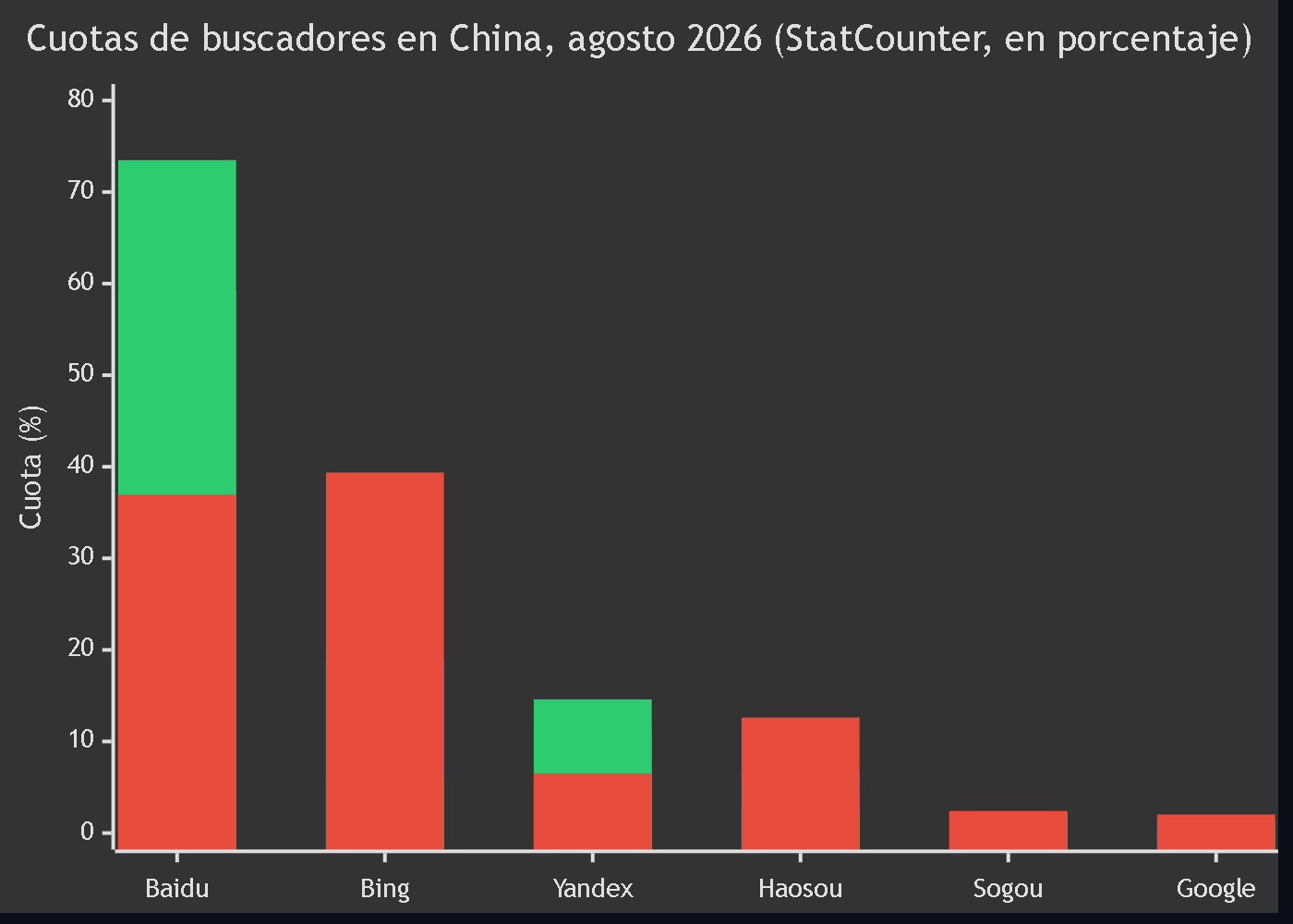Diagrama 1. Cuotas de buscadores en China (StatCounter, agosto 2026): total, móvil y escritorio para Baidu, Bing, Yandex, Haosou, Sogou y Google.