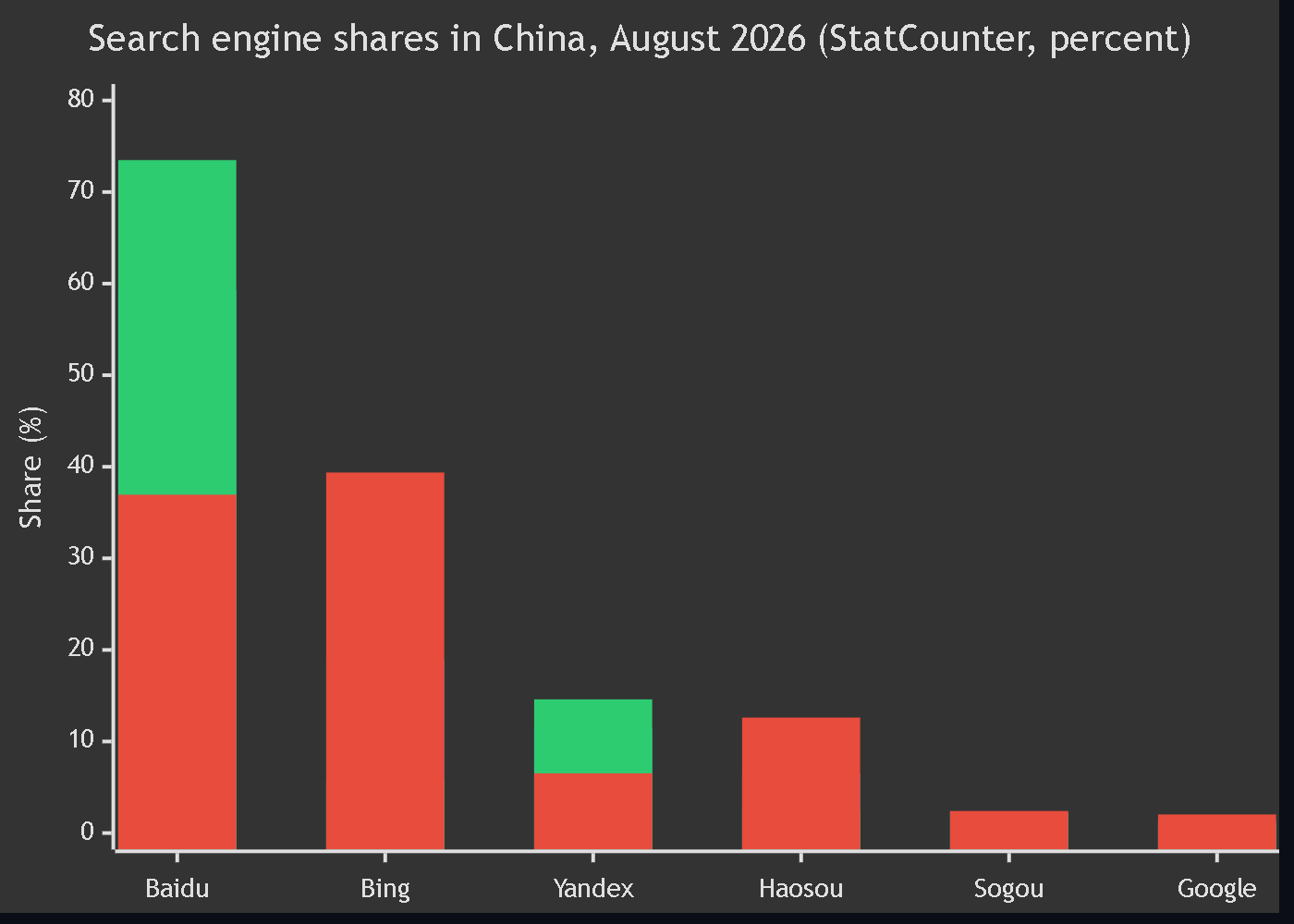 Diagram 1. Search engine shares in China (StatCounter, August 2026): all-platform, mobile and desktop for Baidu, Bing, Yandex, Haosou, Sogou and Google.