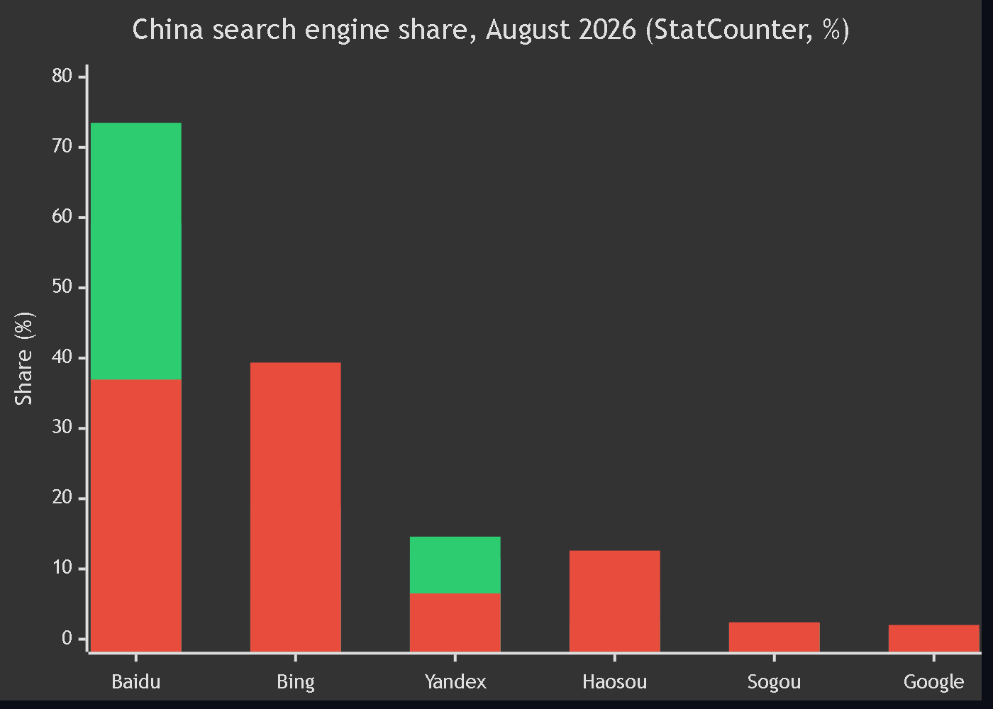 图 1。中国搜索引擎份额（StatCounter，2026 年 8 月）：全平台、移动端、桌面端的百度、必应、Yandex、好搜、搜狗与谷歌份额。