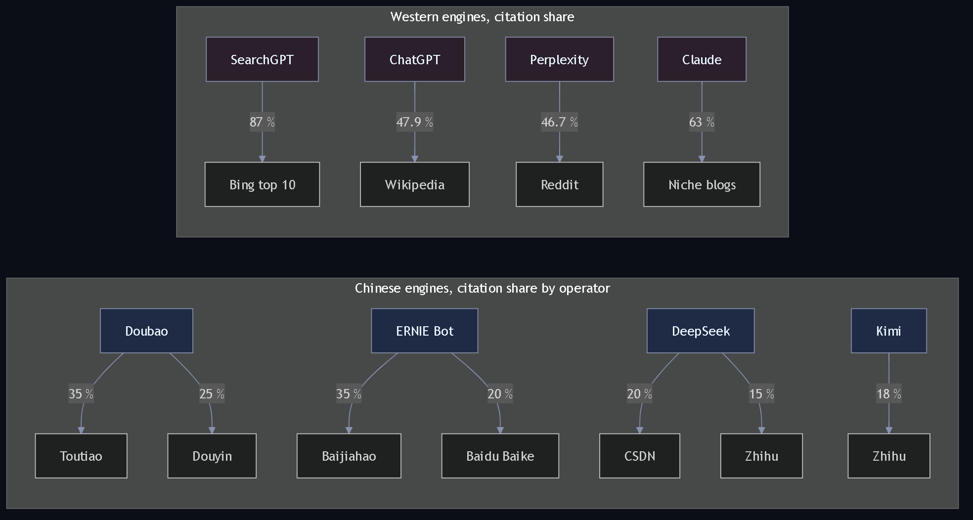 Diagram 2. Citation source map per engine: Doubao, ERNIE, DeepSeek and Kimi versus SearchGPT, ChatGPT, Perplexity and Claude, with per-source shares.
