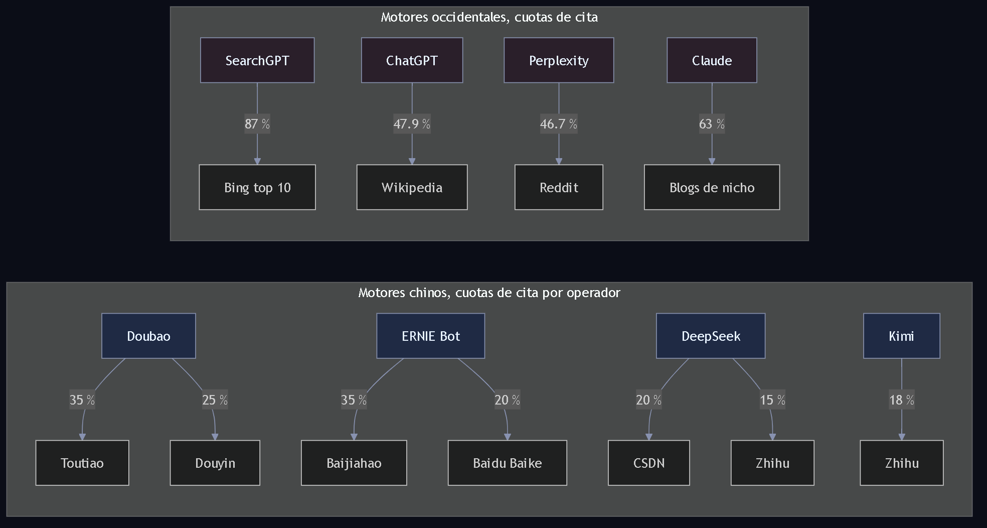 Diagrama 2. Mapa de fuentes citadas por motor: Doubao, ERNIE, DeepSeek y Kimi frente a SearchGPT, ChatGPT, Perplexity y Claude, con las cuotas de cita por origen.