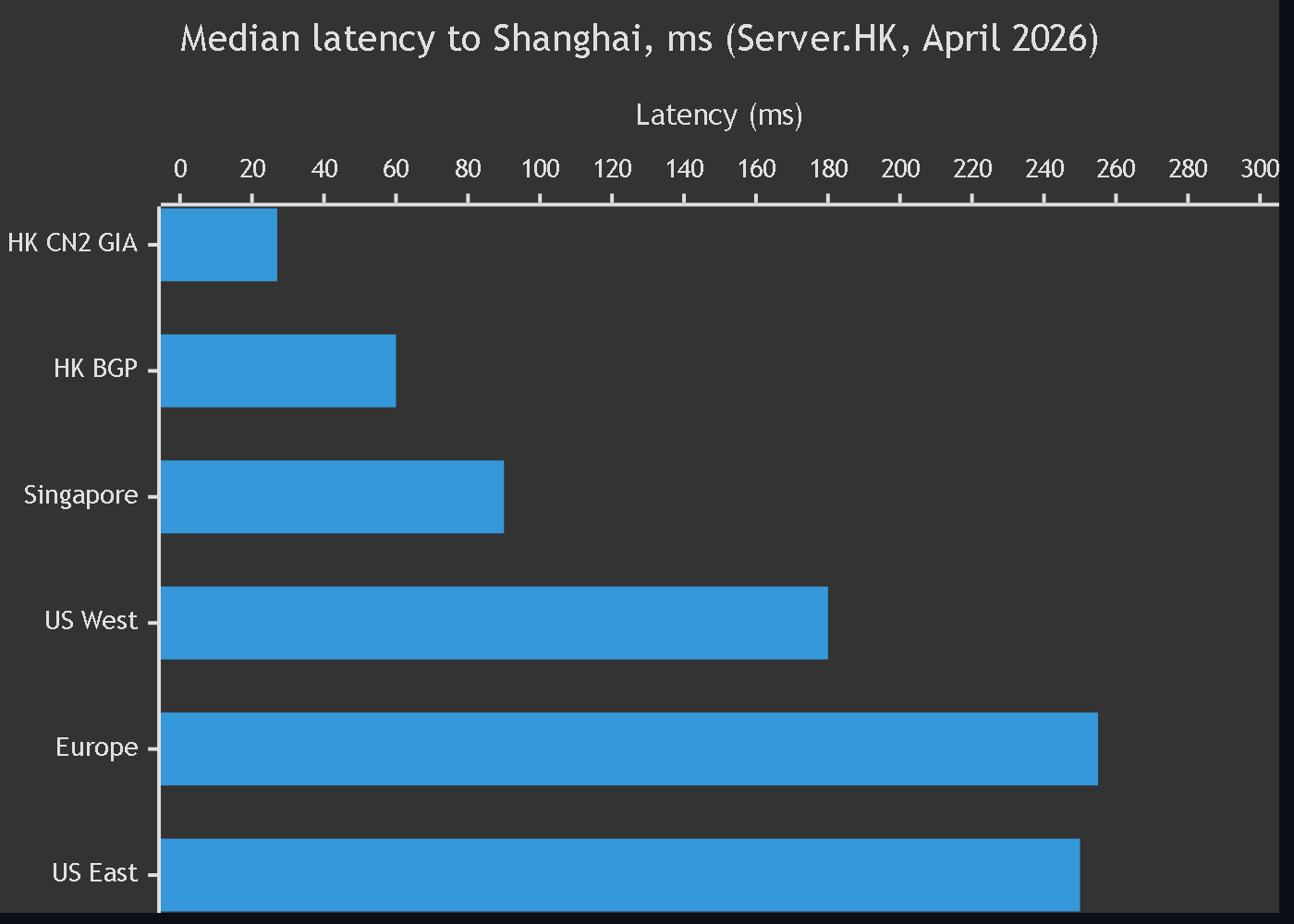 Diagram 5. Median latency to Shanghai in milliseconds by origin: Hong Kong CN2 GIA, Hong Kong BGP, Singapore, US West, Europe and US East.