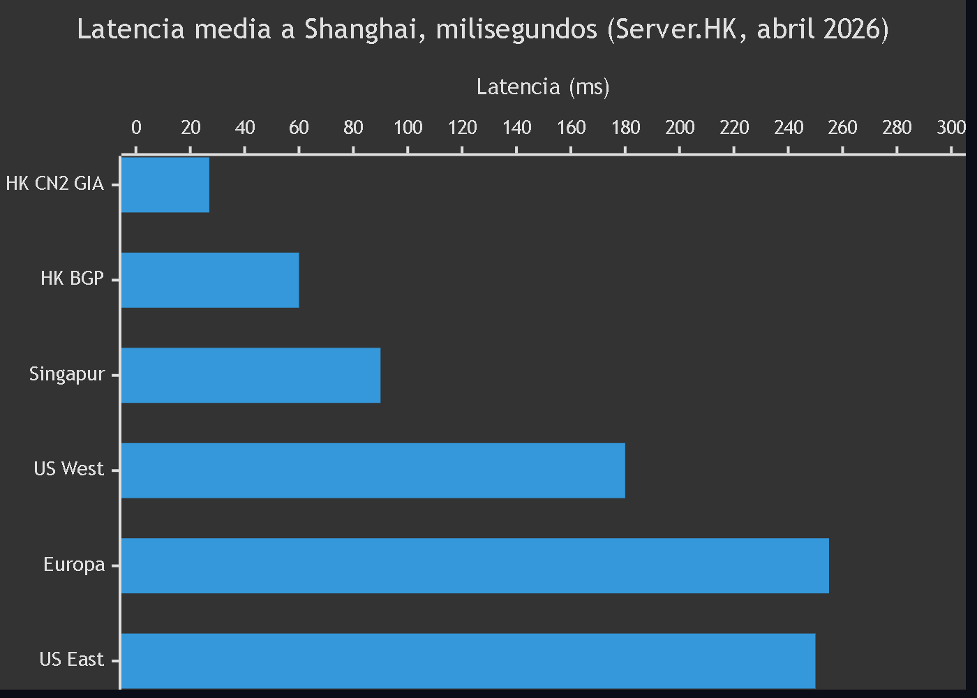 Diagrama 5. Latencia media a Shanghai en milisegundos por origen: Hong Kong CN2 GIA, Hong Kong BGP, Singapur, US West, Europa y US East.