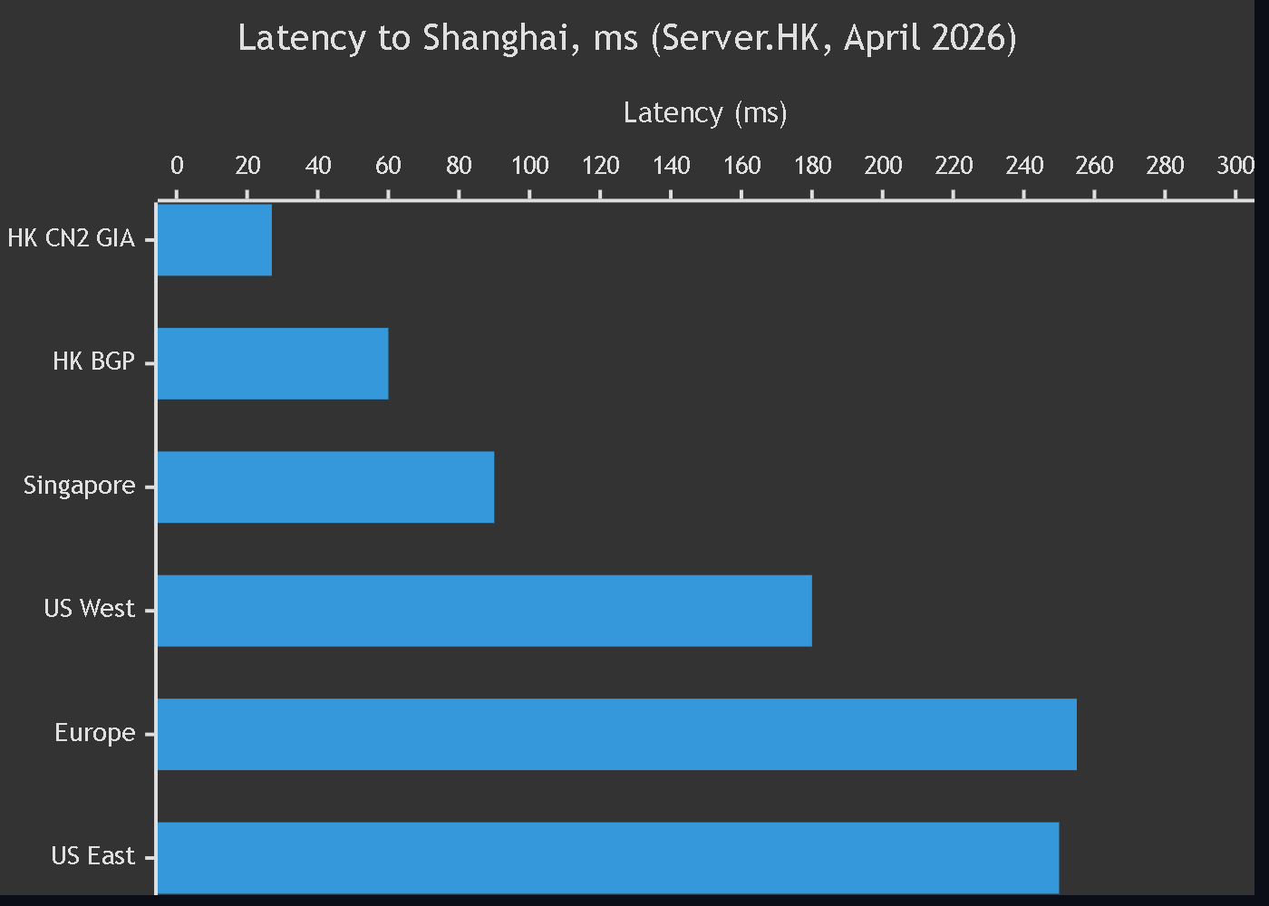 图 5。不同出发地到上海的平均延迟（毫秒）：中国香港 CN2 GIA、中国香港 BGP、新加坡、US West、欧洲和 US East。