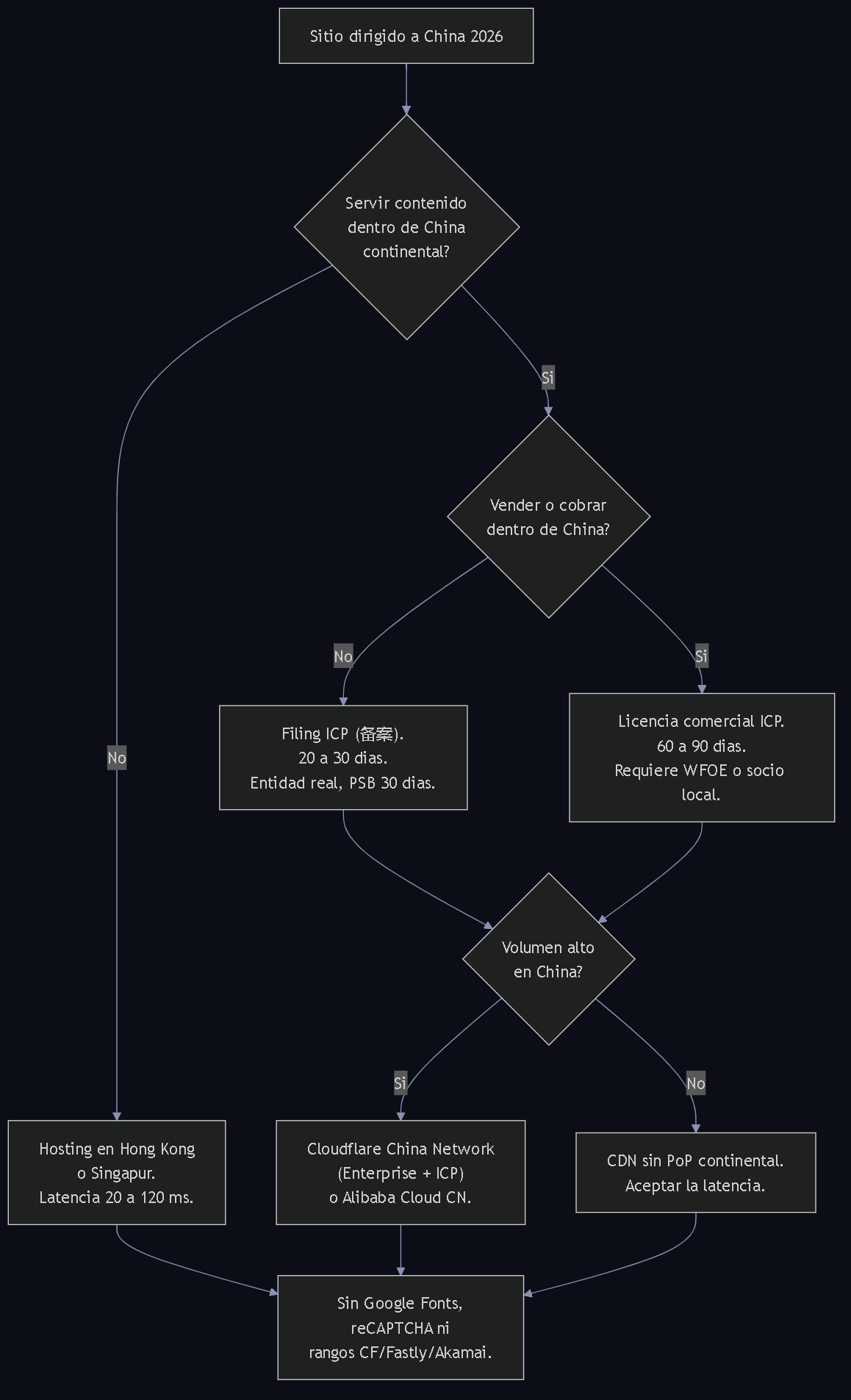 Diagrama 6. Árbol de decisión para hosting: si sirves dentro de China continental, si vendes desde ahí, filing ICP frente a licencia, y CDN Cloudflare China Network frente a alternativas.