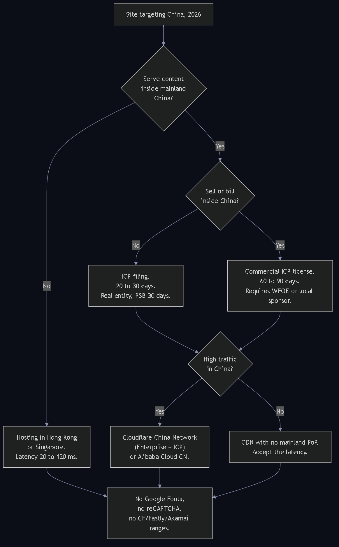 Diagram 6. Hosting decision tree: whether to serve inside mainland China, whether to sell from there, ICP filing versus license, and CDN choices around Cloudflare China Network.