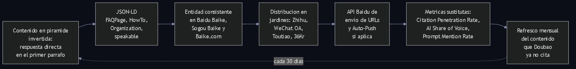 Diagrama 3. Pipeline AEO para China: contenido en pirámide invertida, JSON-LD, entidad en Baike, distribución en jardines, API de Baidu, métricas sustitutas y refresco mensual.