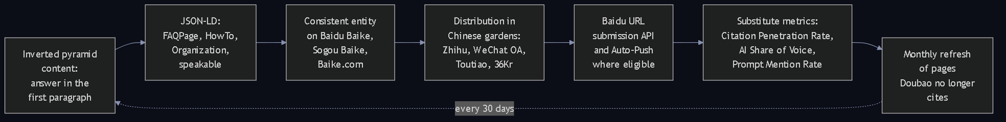 图 3。面向中国的 AEO 管线：倒金字塔内容、JSON-LD、Baike 实体在场、花园式分发、百度主动推送 API、替代指标、每月刷新。