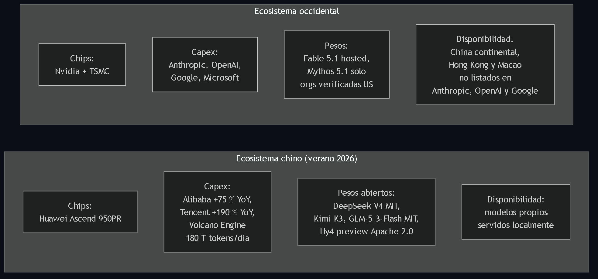 Diagrama 4. Capacidad instalada Oriente y Occidente: chips, capex, pesos abiertos y regiones oficialmente soportadas para Anthropic, OpenAI y Google frente al ecosistema chino.