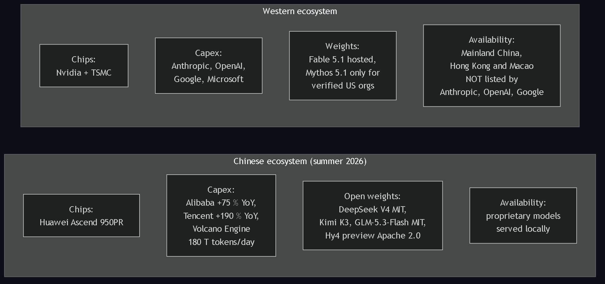 Diagram 4. Installed capacity East vs West: chips, capex, open weights, and officially supported regions for Anthropic, OpenAI and Google versus the Chinese ecosystem.