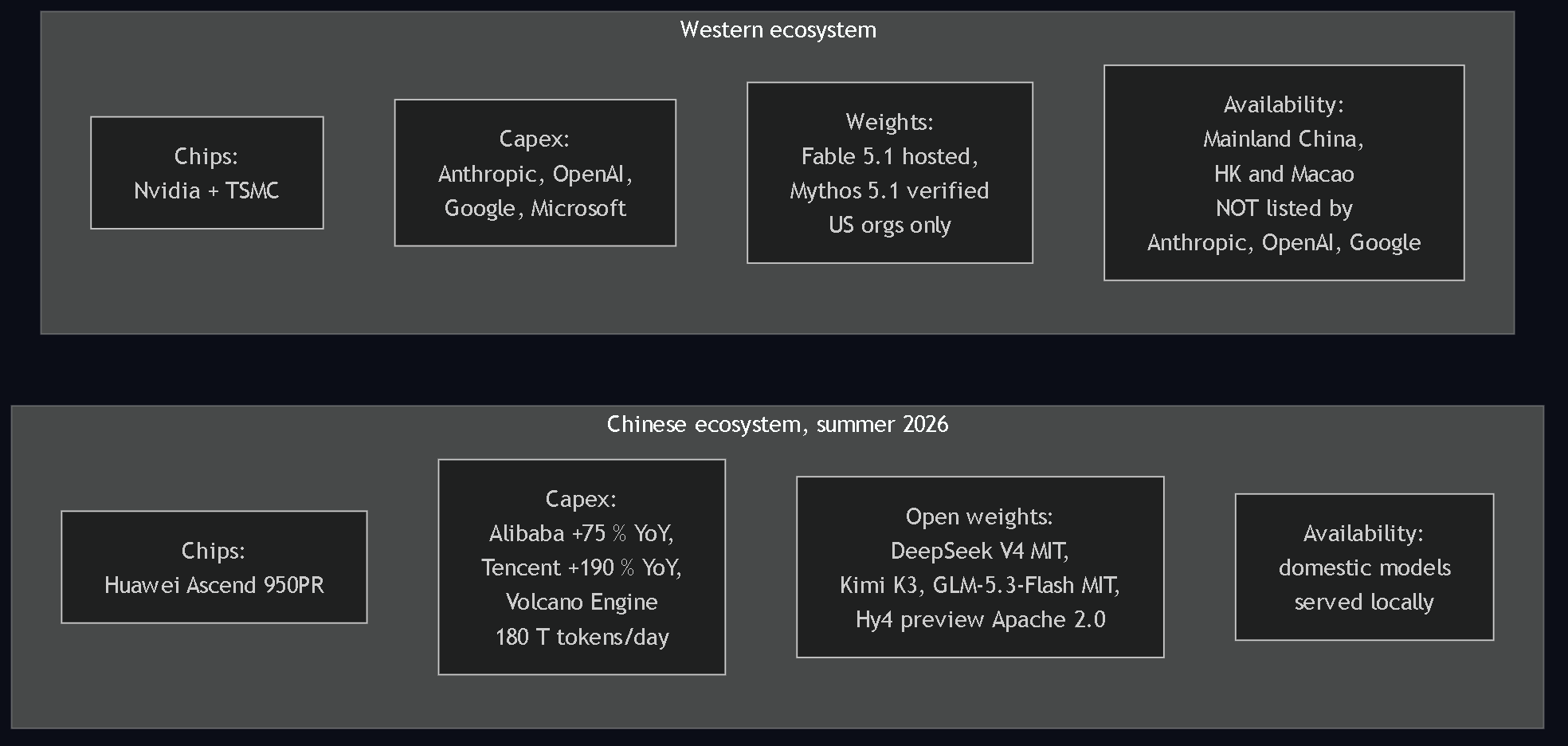 图 4。东西方的产业能力对照：芯片、资本开支、开源权重、以及 Anthropic、OpenAI 和 Google 的官方支持地区与中国生态的对比。