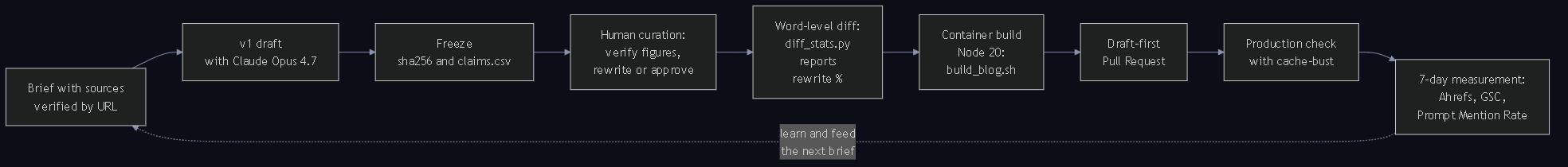 Diagram 7. Small firm method: brief with verified sources, AI draft, freeze sha256 and claims, human curation with measured diff, container build, draft PR, production verification, 7-day measurement.