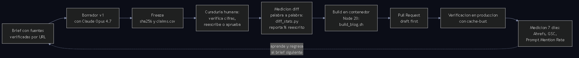 Diagrama 7. Método de firma pequeña: brief con fuentes, borrador con IA, freeze sha256 y claims, curaduría humana con diff medido, build en contenedor, PR draft, verificación en producción y medición a 7 días.
