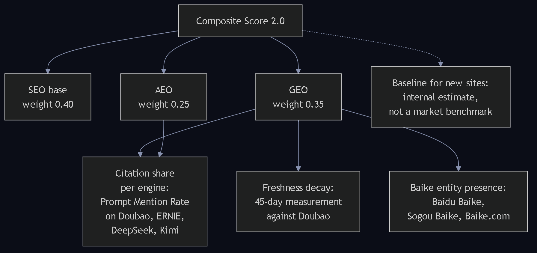 Diagram 8. Composite formula 2.0: weights SEO 0.40, GEO 0.35, AEO 0.25, plus three new indicators: citation share per engine, freshness decay, Baike entity presence.