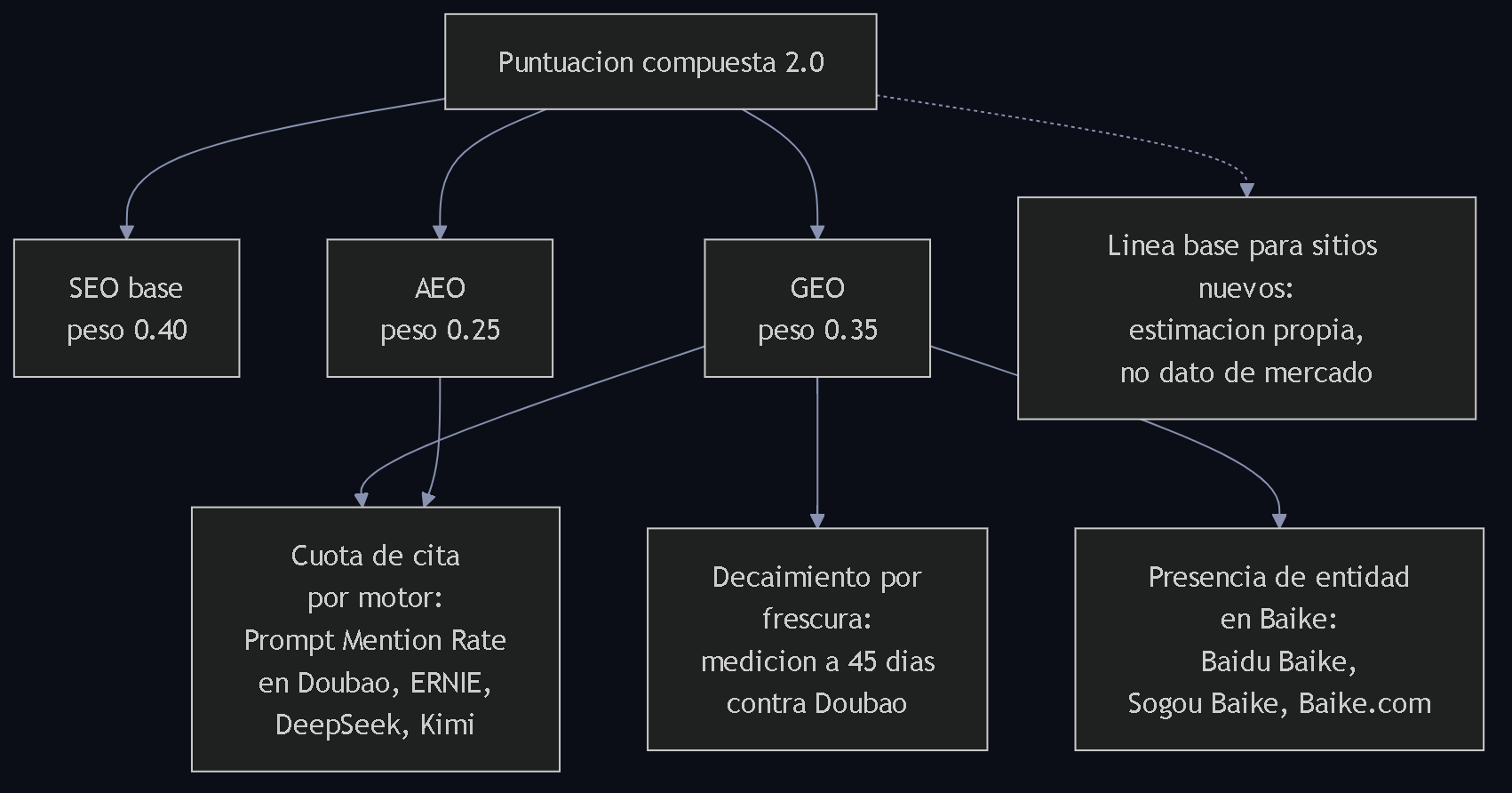 Diagrama 8. Fórmula compuesta 2.0: pesos SEO 0.40, GEO 0.35, AEO 0.25 y tres indicadores nuevos: cuota de cita por motor, decaimiento por frescura y presencia de entidad en Baike.