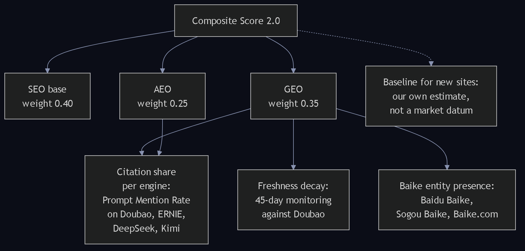 图 8。综合评分公式 2.0：SEO 权重 0.40、GEO 权重 0.35、AEO 权重 0.25 加上三项新指标：各引擎的引用份额、新鲜度衰减、Baike 实体在场。