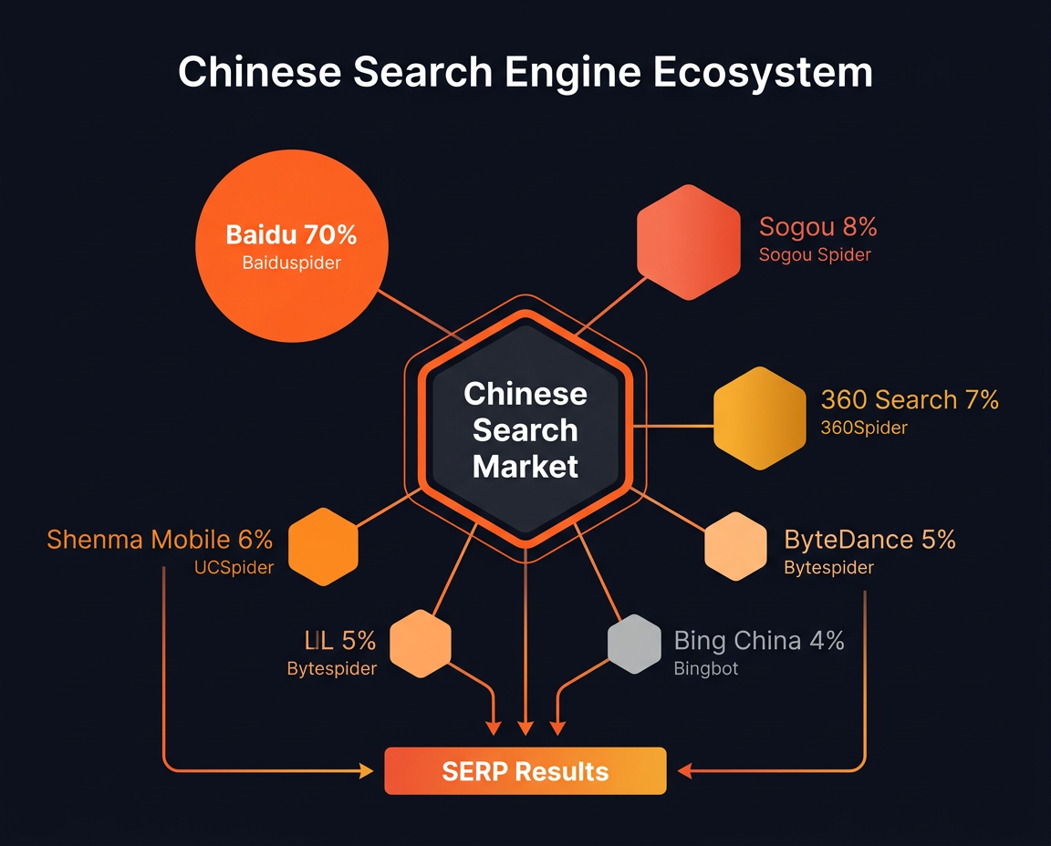 Ecosistema de motores de búsqueda chinos: Baidu, Sogou, 360, Shenma, ByteDance