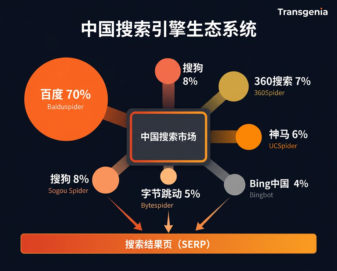 中国搜索引擎生态：百度、搜狗、360、神马、字节跳动