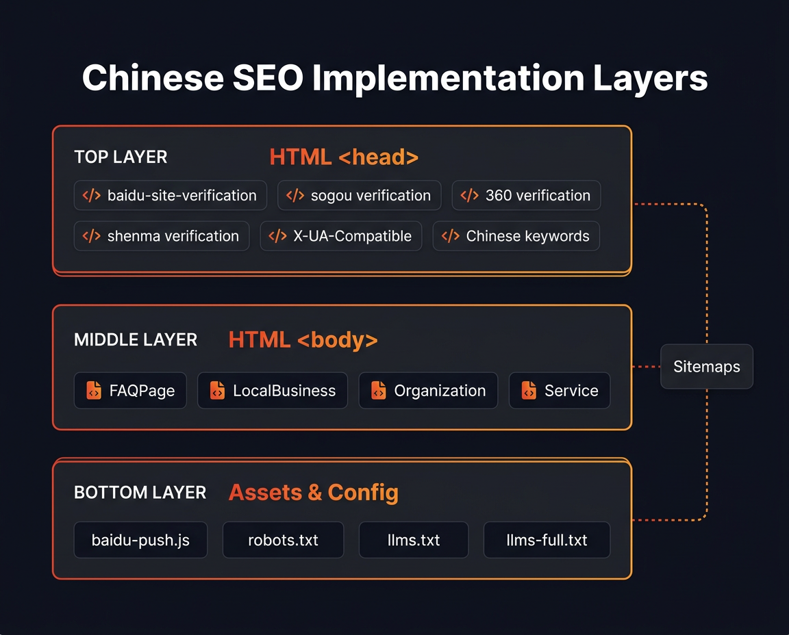 Arquitectura de implementación técnica para sitios optimizados para China