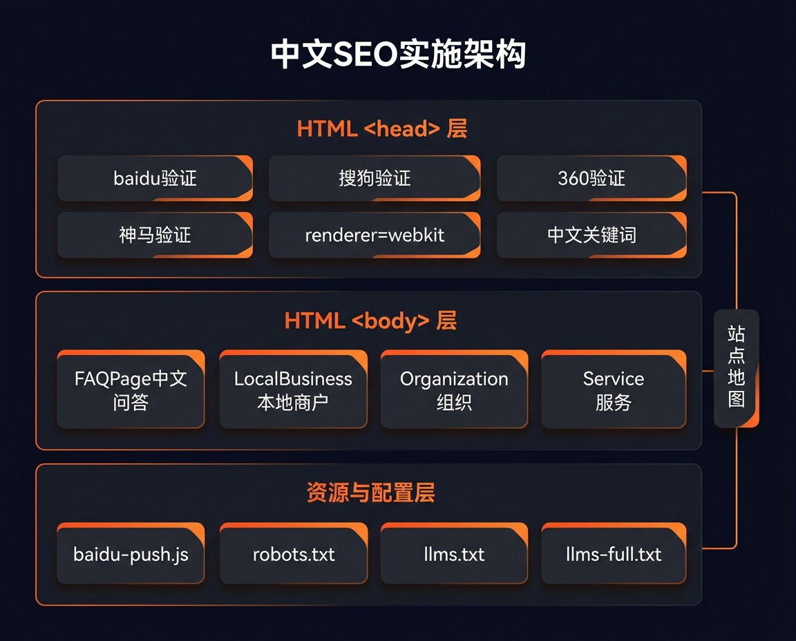 面向中国市场的网站技术实施架构图