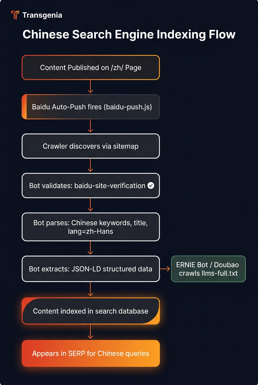 Flujo de indexación Baidu con Auto-Push y envío de sitemap