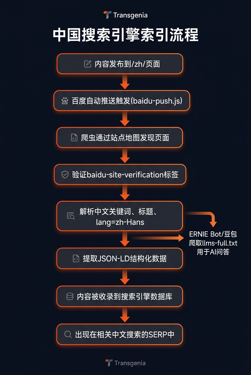 百度收录流程：自动推送、站点地图、站长工具