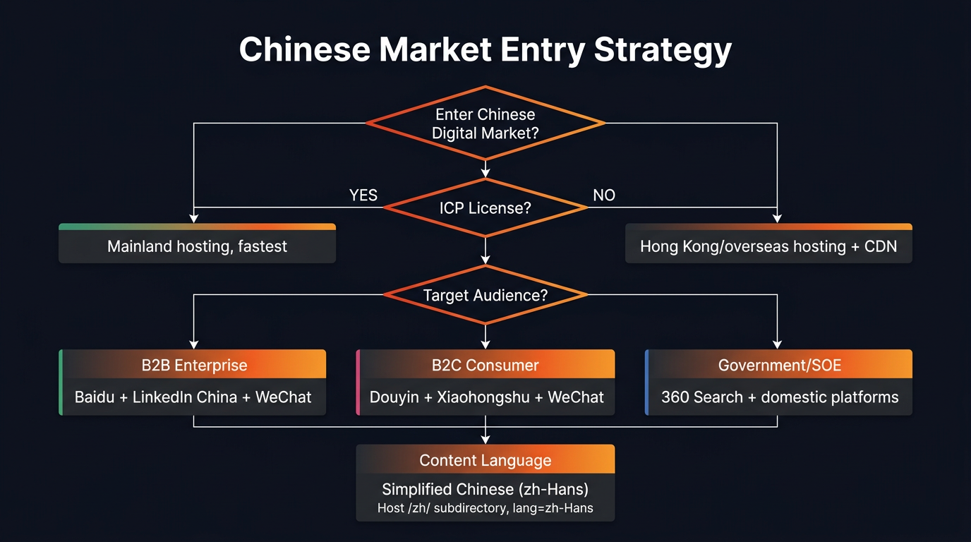 Hoja de ruta de estrategia de entrada al mercado digital chino