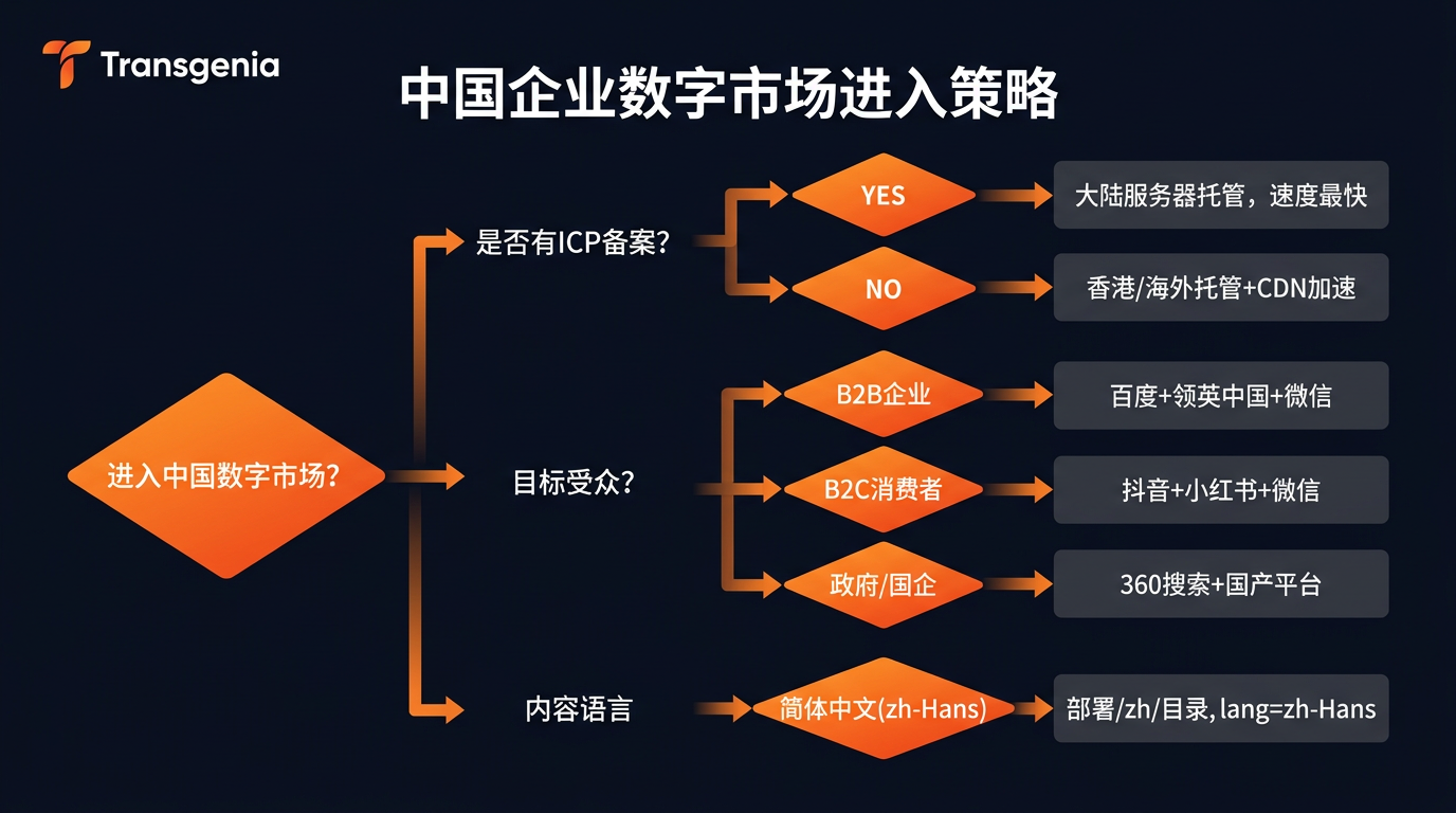 中国数字市场进入策略路线图