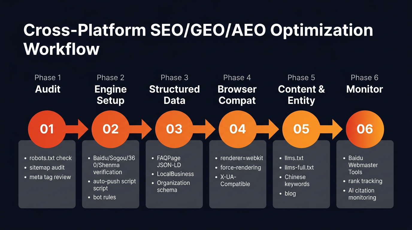 Flujo de trabajo de optimización SEO/GEO/AEO para la web china