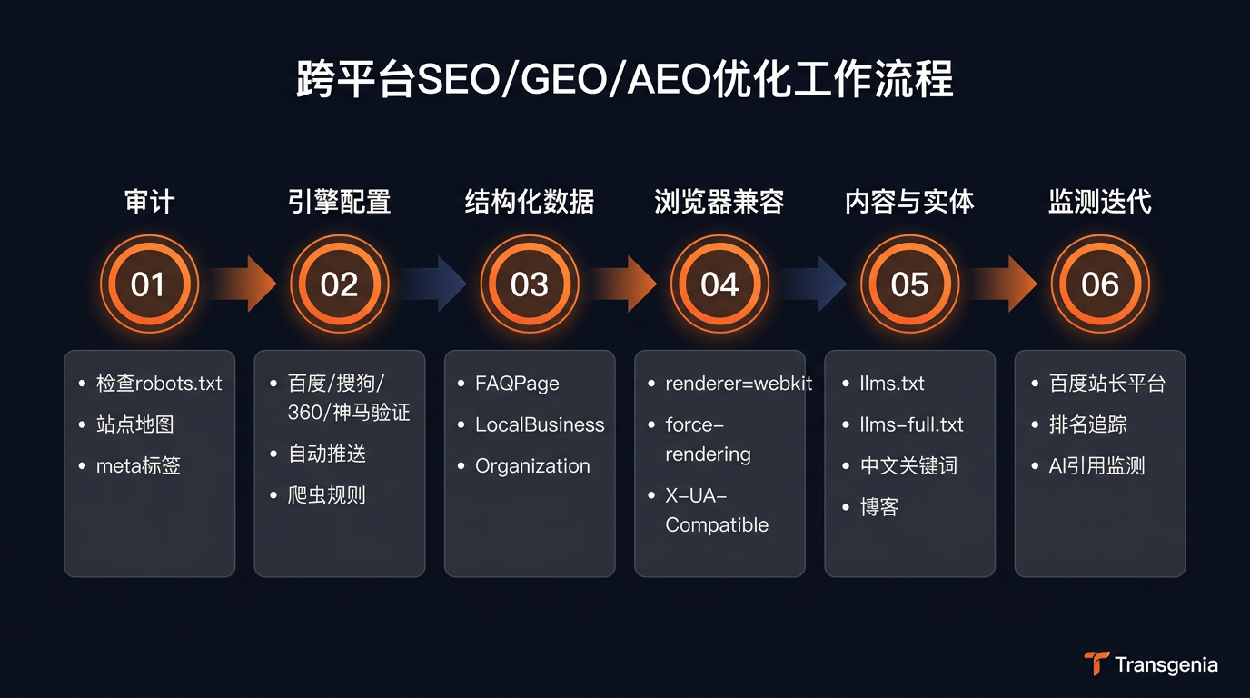 中国网络SEO/GEO/AEO全流程优化工作流