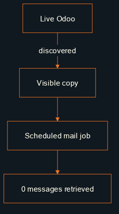 A live Odoo process discovers the test copy; its mail job retrieves zero messages.