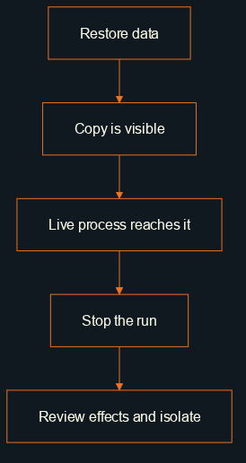 Sequence: restore data, discover the visible copy, stop the test, inspect effects, then isolate before retrying.