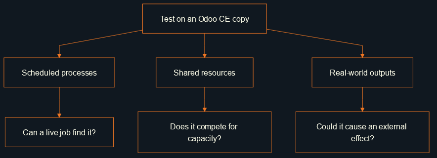 Three boundaries to check for an Odoo CE copy: automated processes, shared resources, and real outputs.