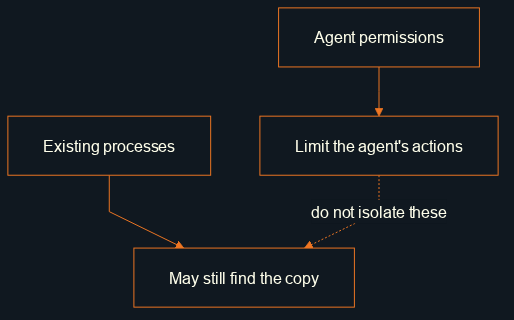 Agent permissions limit the agent, but do not isolate the copy from existing live ERP processes.