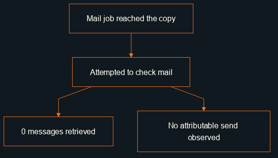 The process attempted to fetch mail; the reviewed window showed zero messages retrieved and no outgoing mail attributable to the copy.
