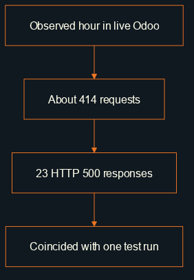 In the observed hour, the live Odoo instance handled about 414 requests and returned 23 HTTP 500 responses.