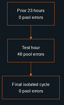Connection-pool saturation errors: zero in the preceding 23 logged hours, 46 in the test hour, and zero in the final isolated cycle.