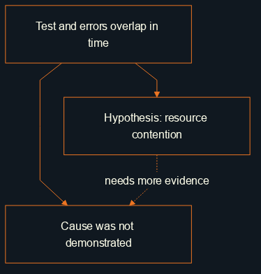 The test and errors coincide in time; resource contention is a hypothesis, while causation remains unproven.