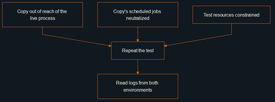 Before repeating the test, the copy is isolated from live processes, its jobs are neutralized, test resources are limited, and logs from both environments are reviewed.