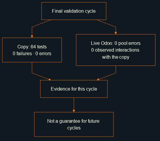 The final cycle had 64 tests without failures or errors, zero pool errors in live Odoo, and no observed interaction with the copy.