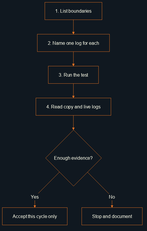 Exercise: list boundaries, name one log per boundary, run the test, review both environments, then accept only with evidence or stop and document.