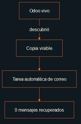 Un proceso del Odoo vivo descubre la copia de prueba; la tarea de correo recupera cero mensajes.
