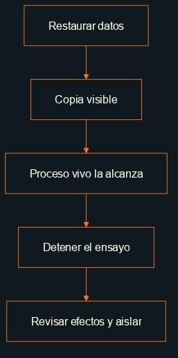 Secuencia: restaurar datos, detectar que la copia seguía visible, detener el ensayo, revisar efectos y corregir el aislamiento.