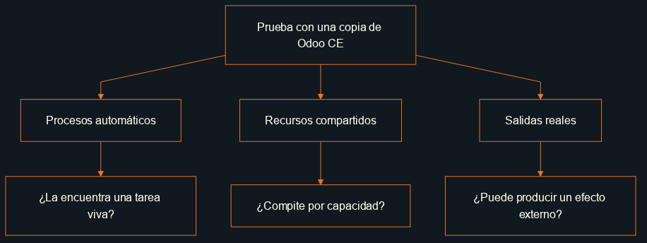 Tres límites a comprobar en una copia de Odoo CE: procesos automáticos, recursos compartidos y salidas reales.