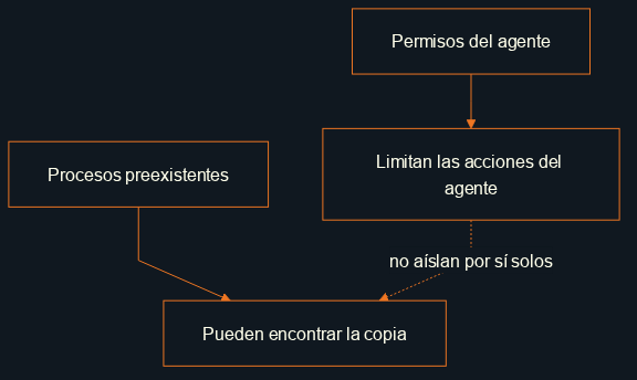 Los permisos limitan al agente, pero no aíslan la copia de los procesos preexistentes del ERP vivo.