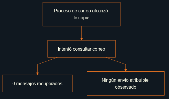 El proceso intentó consultar correo; se observaron cero mensajes recuperados y ningún envío atribuible a la copia en la ventana revisada.
