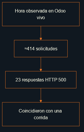 En la hora observada hubo aproximadamente 414 solicitudes al Odoo vivo y 23 respuestas HTTP 500.