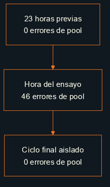 Errores de saturación del grupo de conexiones: cero en las 23 horas previas consultadas, 46 en la hora del ensayo y cero en el ciclo final aislado.