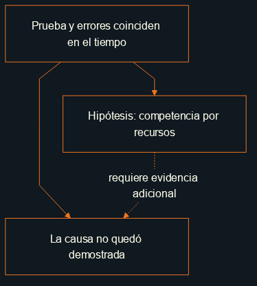 La prueba y los errores coinciden en el tiempo; la competencia por recursos es una hipótesis y la causa no quedó demostrada.