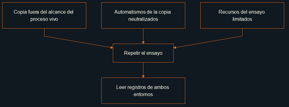 Para repetir el ensayo se aísla la copia de los procesos vivos, se neutralizan sus automatismos, se limitan recursos y se revisan los registros de ambos entornos.